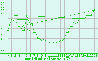 Courbe de l'humidit relative pour Chrysoupoli Airport