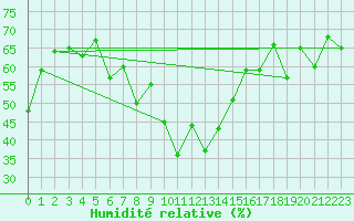 Courbe de l'humidit relative pour Naluns / Schlivera