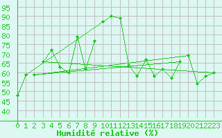 Courbe de l'humidit relative pour Bogskar