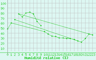 Courbe de l'humidit relative pour Grenoble/St-Etienne-St-Geoirs (38)