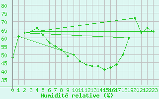 Courbe de l'humidit relative pour Lelystad