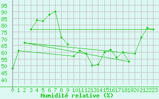 Courbe de l'humidit relative pour Chambry / Aix-Les-Bains (73)