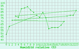Courbe de l'humidit relative pour Trier-Petrisberg