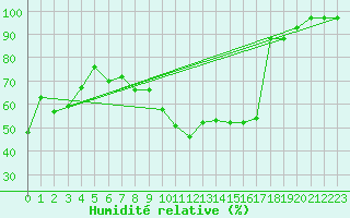 Courbe de l'humidit relative pour Visp