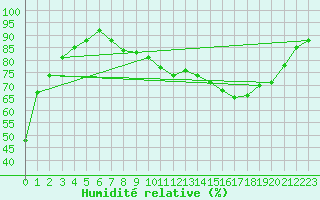 Courbe de l'humidit relative pour Florennes (Be)
