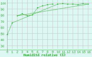 Courbe de l'humidit relative pour Sao Joaquim