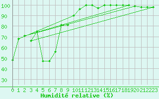 Courbe de l'humidit relative pour La Dle (Sw)