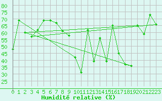 Courbe de l'humidit relative pour Chaumont (Sw)