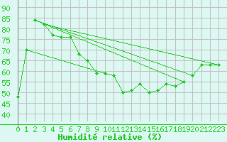 Courbe de l'humidit relative pour Barcelona