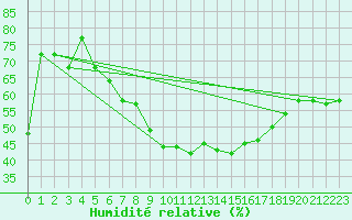 Courbe de l'humidit relative pour Luedge-Paenbruch
