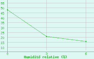 Courbe de l'humidit relative pour Hujirt