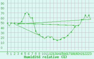 Courbe de l'humidit relative pour Djerba Mellita