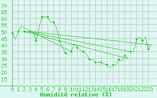 Courbe de l'humidit relative pour Gnes (It)