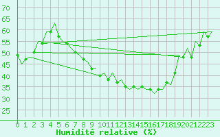 Courbe de l'humidit relative pour Stuttgart-Echterdingen
