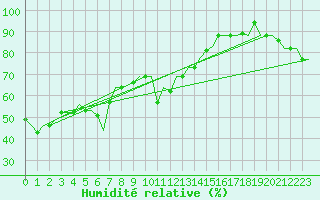Courbe de l'humidit relative pour Paphos Airport
