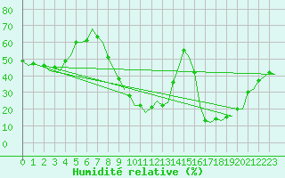 Courbe de l'humidit relative pour Faro / Aeroporto