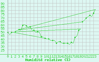 Courbe de l'humidit relative pour Genve (Sw)