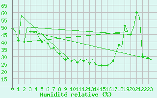 Courbe de l'humidit relative pour Tirana