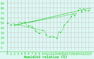 Courbe de l'humidit relative pour Zadar / Zemunik