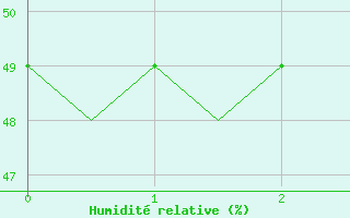 Courbe de l'humidit relative pour Ostersund / Froson