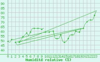 Courbe de l'humidit relative pour Milan (It)