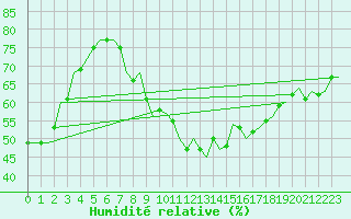 Courbe de l'humidit relative pour Luxembourg (Lux)