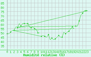 Courbe de l'humidit relative pour Luxembourg (Lux)