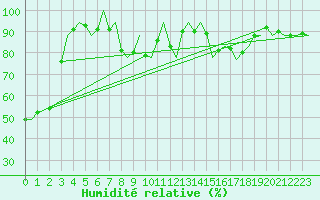 Courbe de l'humidit relative pour Maastricht / Zuid Limburg (PB)