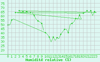 Courbe de l'humidit relative pour Melilla