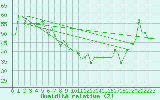 Courbe de l'humidit relative pour Hamburg-Finkenwerder