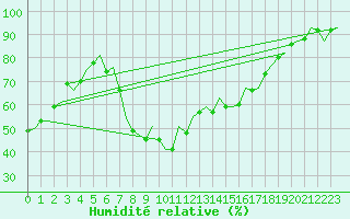 Courbe de l'humidit relative pour Gerona (Esp)