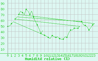 Courbe de l'humidit relative pour Schaffen (Be)
