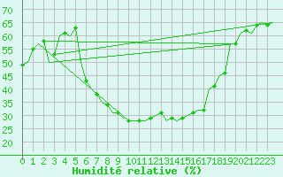 Courbe de l'humidit relative pour Beograd / Surcin