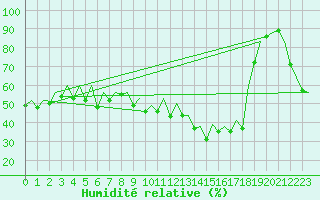 Courbe de l'humidit relative pour San Sebastian (Esp)