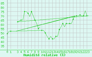 Courbe de l'humidit relative pour Bari / Palese Macchie