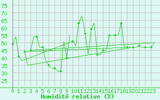 Courbe de l'humidit relative pour Gnes (It)