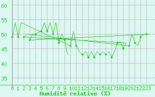 Courbe de l'humidit relative pour Tromso / Langnes