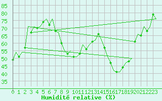 Courbe de l'humidit relative pour Albacete / Los Llanos