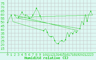 Courbe de l'humidit relative pour Torino / Caselle