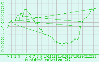 Courbe de l'humidit relative pour Logrono (Esp)