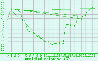 Courbe de l'humidit relative pour Kayseri / Erkilet