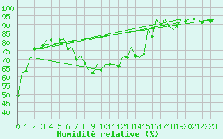 Courbe de l'humidit relative pour Erfurt-Bindersleben