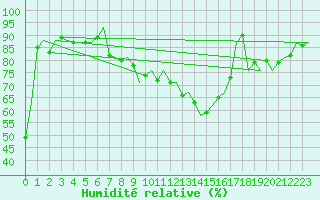Courbe de l'humidit relative pour Salamanca / Matacan