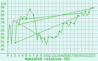 Courbe de l'humidit relative pour Nis