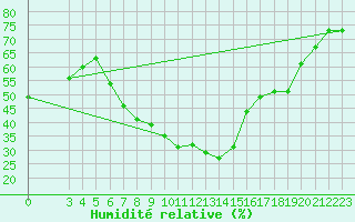 Courbe de l'humidit relative pour Batna
