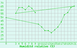 Courbe de l'humidit relative pour Bjelovar
