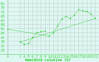 Courbe de l'humidit relative pour Kyrenia