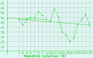 Courbe de l'humidit relative pour Zavizan