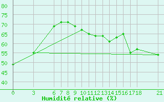 Courbe de l'humidit relative pour Alanya