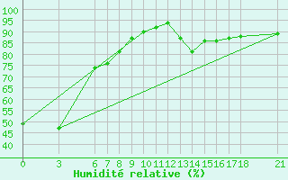 Courbe de l'humidit relative pour Sarajevo-Bejelave